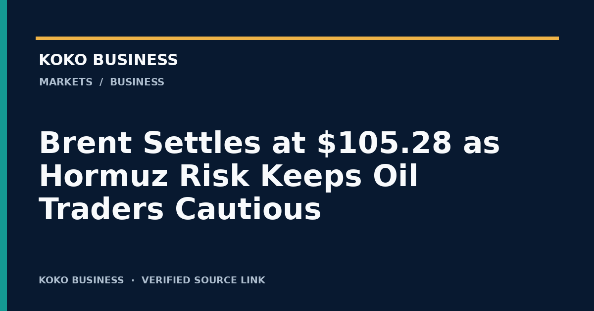 KOKO Business: Brent Settles at $105.28 as Hormuz Risk Keeps Oil Traders Cautious
