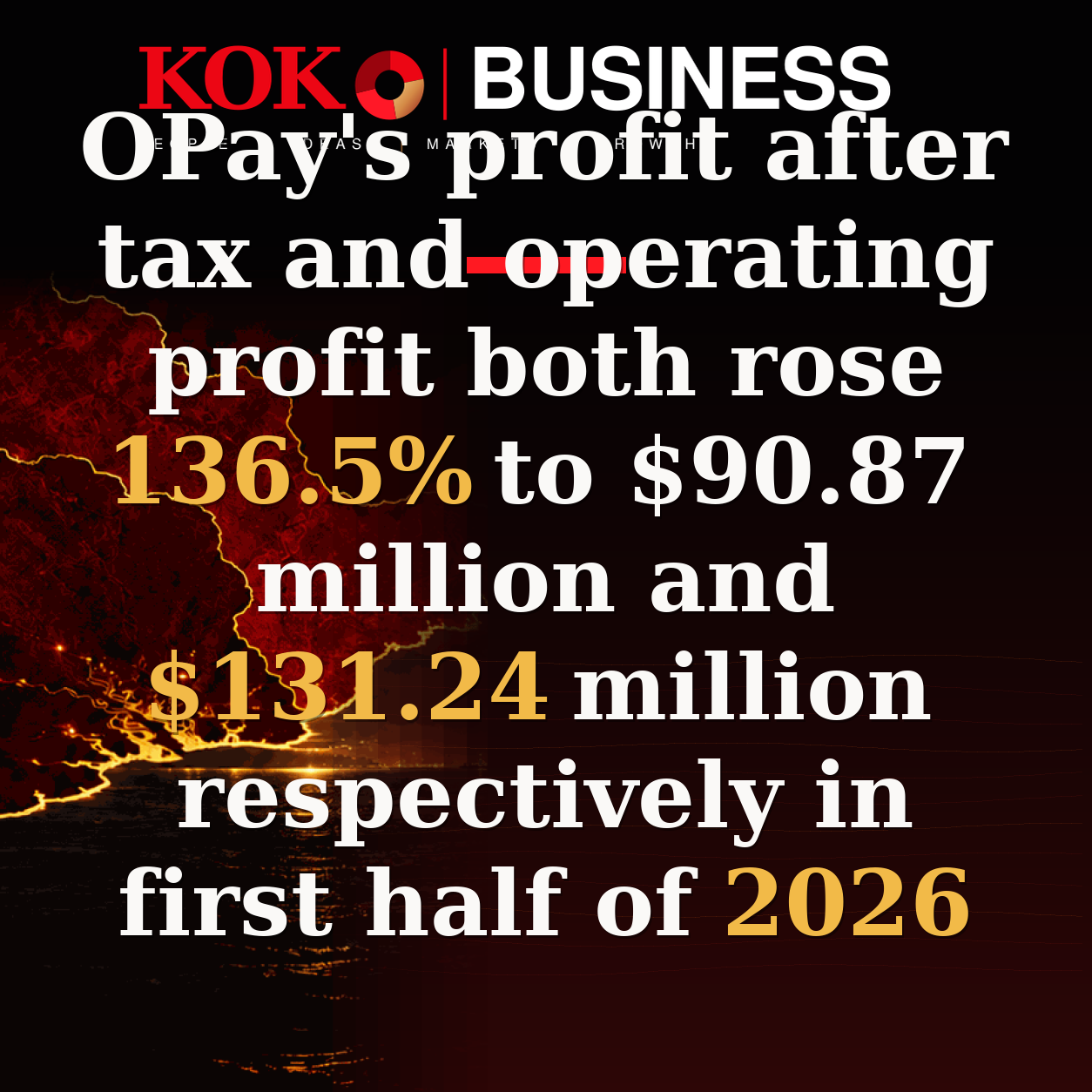 KOKO Business | People, Ideas, Markets, Growth | OPay's profit after tax and operating profit both rose 136.5% to $90.87 million and $131.24 million respectively in first half of 2026